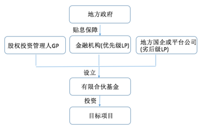 政府投資基金 概述、運作及其在實業(yè)運營與建設(shè)中的角色