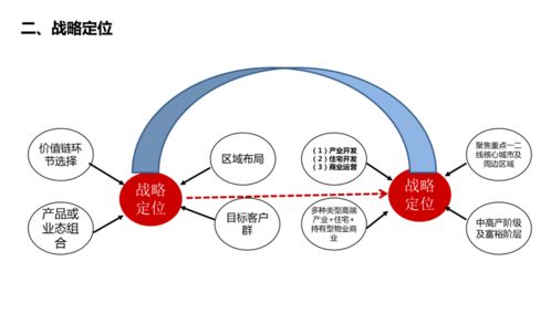 房地產(chǎn)城市發(fā)展運(yùn)營組織管理體系構(gòu)建 實(shí)業(yè)運(yùn)營與建設(shè)的雙輪驅(qū)動(dòng)